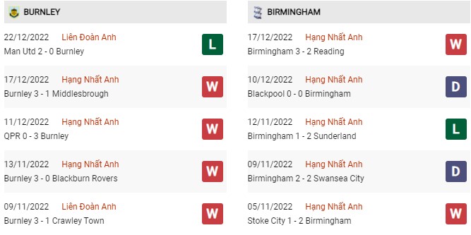 Phong độ gần đây Burnley vs Birmingham