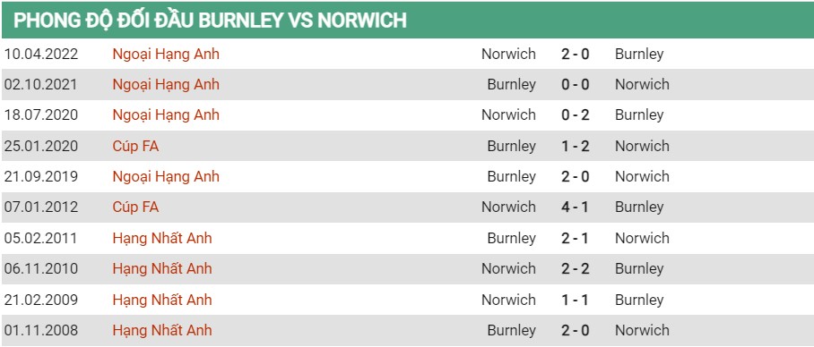 Lịch sử đối đầu của Burnley vs Norwich