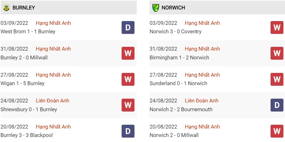 Phong độ gần đây của Burnley vs Norwich