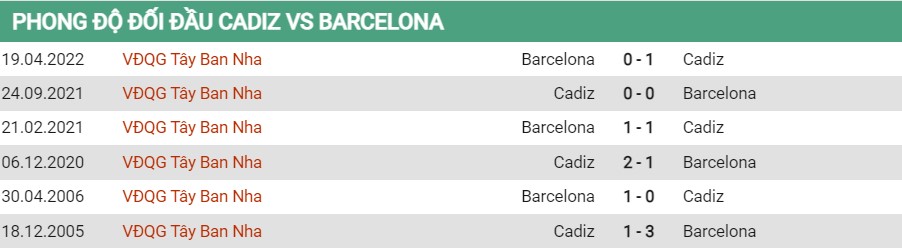 Lịch sử đối đầu của Cadiz vs Barcelona