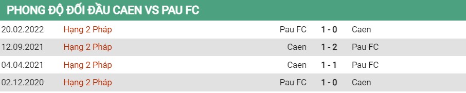 Lịch sử đối đầu của Caen vs Pau