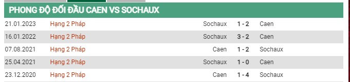Thành tích đối đầu Caen vs Sochaux