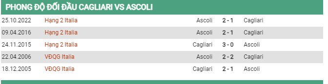 Thành tích đối đầu Cagliari vs Ascoli