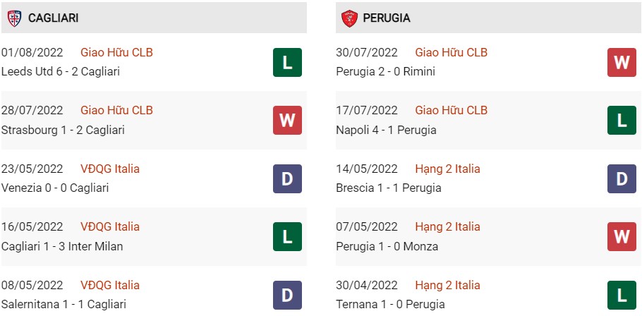 Phong độ gần đây của Cagliari vs Perugia