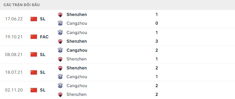 Lịch sử đối đầu Cangzhou vs Shenzhen