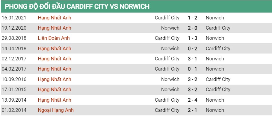 Lịch sử đối đầu của Cardiff vs Norwich