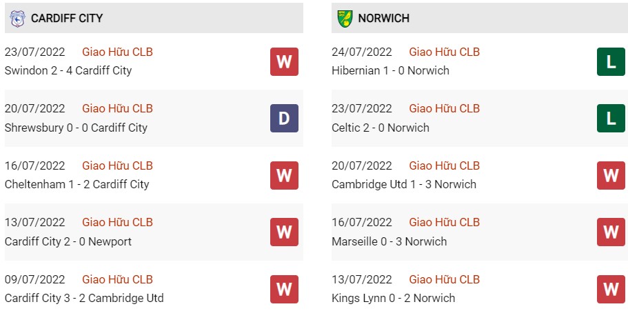 Phong độ gần đây của Cardiff vs Norwich