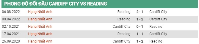 Thành tích đối đầu Cardiff vs Reading