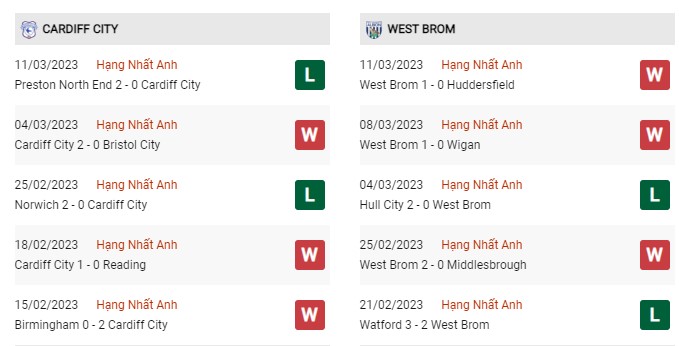 Phong độ gần đây Cardiff vs West Brom