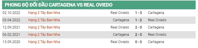 Thành tích đối đầu Cartagena vs Oviedo