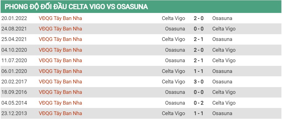 Lịch sử đối đầu của Celta Vigo vs Osasuna