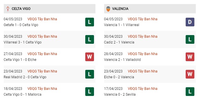 Phong độ gần đây Celta Vigo vs Valencia