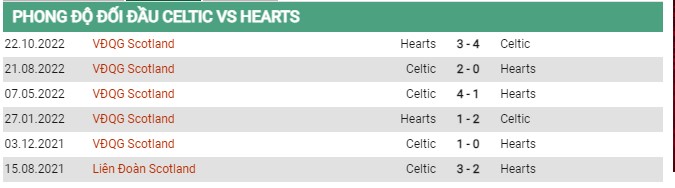 Thành tích đối đầu Celtic vs Hearts