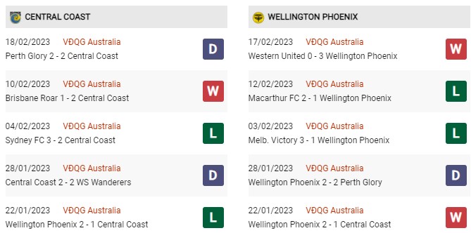 Phong độ gần đây Central Coast vs Wellington