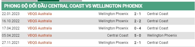 Thành tích đối đầu Central Coast vs Wellington