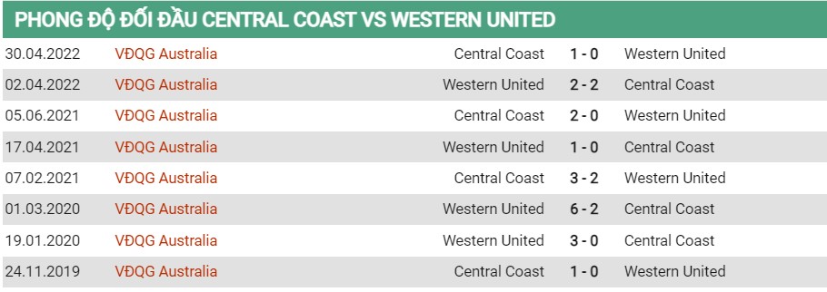 Lịch sử đối đầu của Central Coast vs Western United