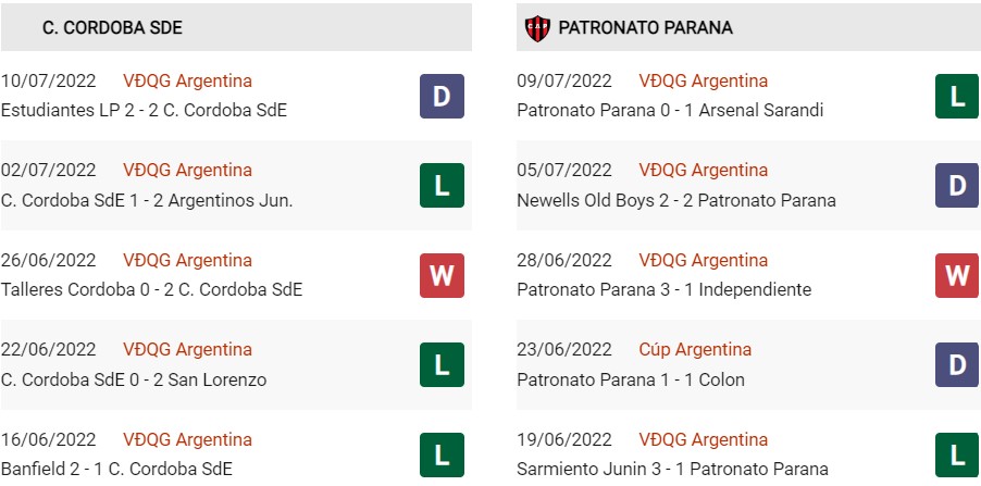 Phong độ gần đây của Central Cordoba vs Patronato