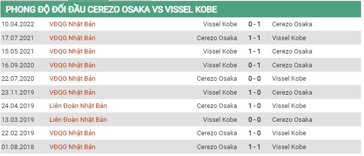 Lịch sử đối đầu Cerezo Osaka vs Vissel Kobe