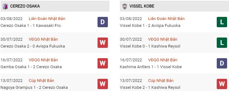 Phong độ gần đây Cerezo Osaka vs Vissel Kobe