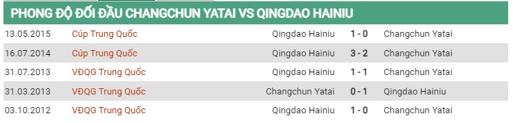 Thành tích đối đầu Changchun vs Hainiu