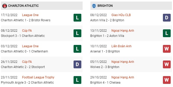 Phong độ gần đây Charlton Athletic vs Brighton