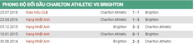 Thành tích đối đầu Charlton Athletic vs Brighton