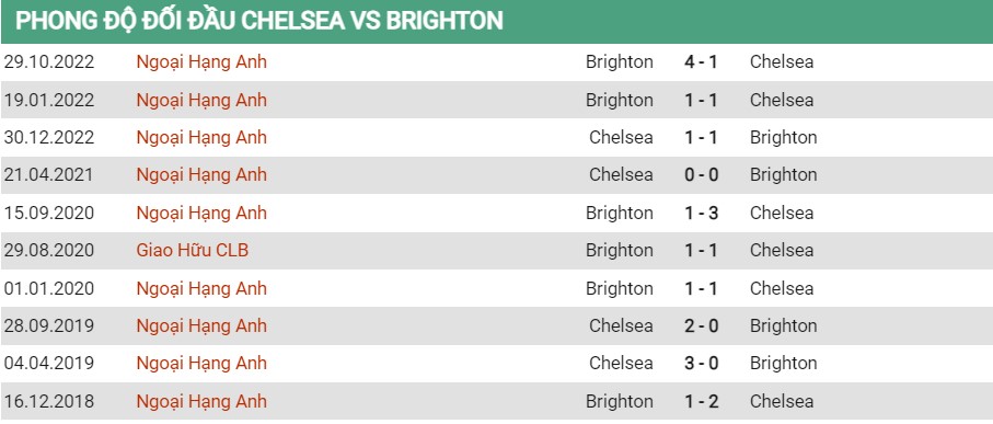 Lịch sử đối đầu Chelsea vs Brighton