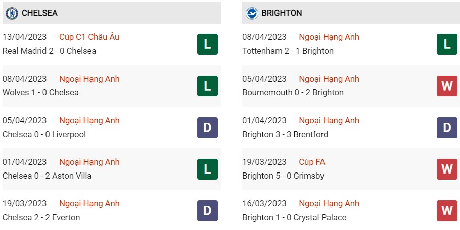 Phong độ gần đây Chelsea vs Brighton