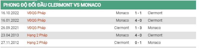 Thành tích đối đầu Clermont vs Monaco