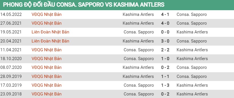 Lịch sử đối đầu của Consadole Sapporo vs Kashima