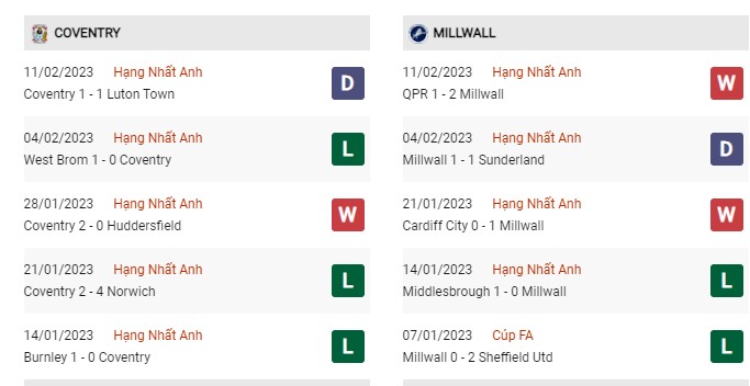 Thành tích đối đầu Coventry vs Millwall 