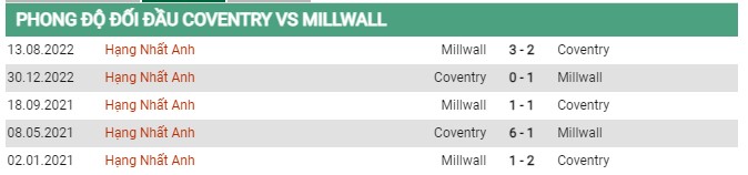 Thành tích đối đầu Coventry vs Millwall 