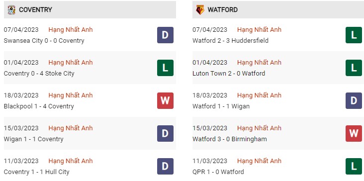 Phong độ gần đây Coventry vs Watford
