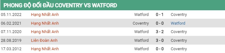 Thành tích đối đầu Coventry vs Watford