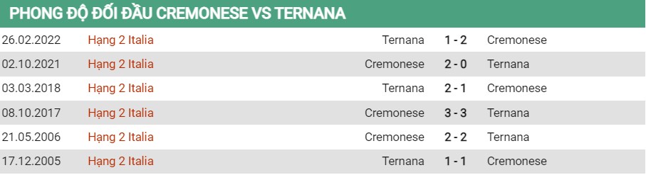 Lịch sử đối đầu của Cremonese vs Ternana