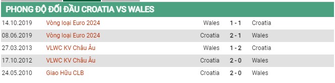 Thành tích đối đầu Croatia vs Wales