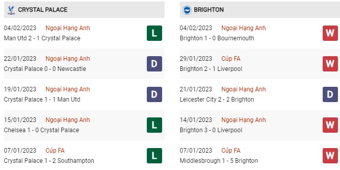 Phong độ gần đây Crystal Palace vs Brighton