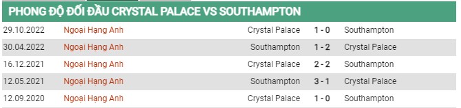 Thành tích đối đầu Crystal Palace vs Southampton