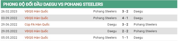 Thành tích đối đầu Daegu vs Pohang