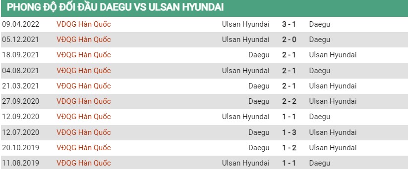 Lịch sử đối đầu của Daegu vs Ulsan