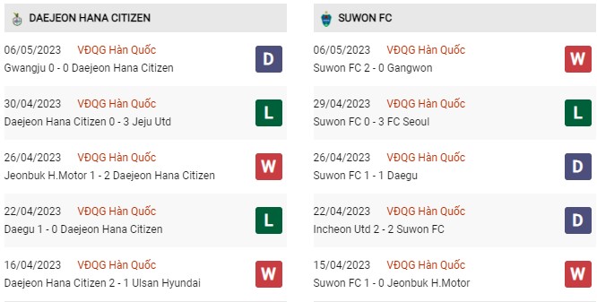 Phong độ gần đây Daejeon vs Suwon FC