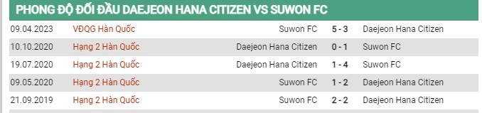 Thành tích đối đầu Daejeon vs Suwon FC