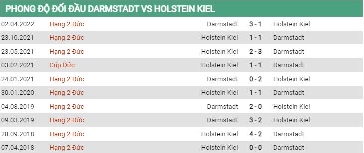 Lịch sử đối đầu Darmstadt vs Holstein Kiel