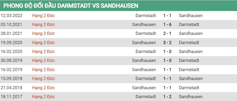 Lịch sử đối đầu của Darmstadt vs Sandhausen