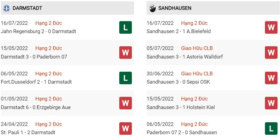 Phong độ gần đây của Darmstadt vs Sandhausen