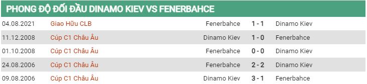 Lịch sử đối đầu Dinamo Kiev vs Fenerbahce