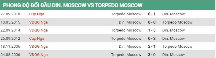 Lịch sử đối đầu Dinamo Moscow vs Torpedo Moscow