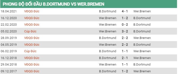 Lịch sử đối đầu Dortmund vs Bremen