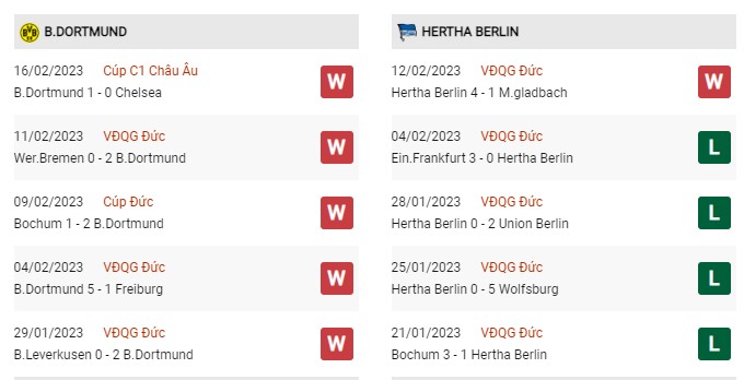 Phong độ gần đây Dortmund vs Hertha