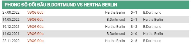 Thành tích đối đầu Dortmund vs Hertha